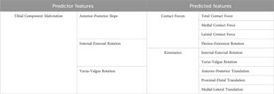 Prediction of knee biomechanics with different tibial component malrotations after total knee arthroplasty: conventional machine learning vs. deep learning